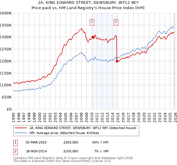 2A, KING EDWARD STREET, DEWSBURY, WF12 9EY: Price paid vs HM Land Registry's House Price Index