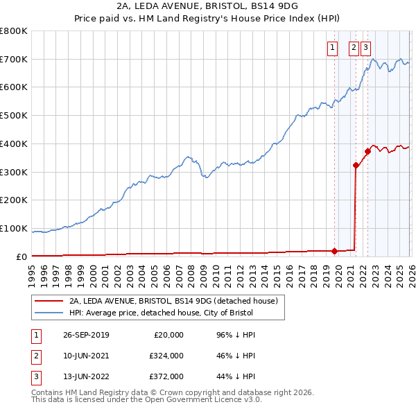 2A, LEDA AVENUE, BRISTOL, BS14 9DG: Price paid vs HM Land Registry's House Price Index