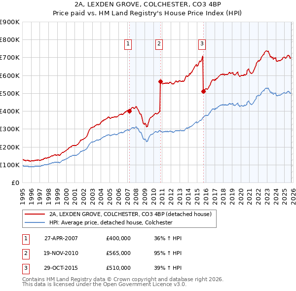 2A, LEXDEN GROVE, COLCHESTER, CO3 4BP: Price paid vs HM Land Registry's House Price Index