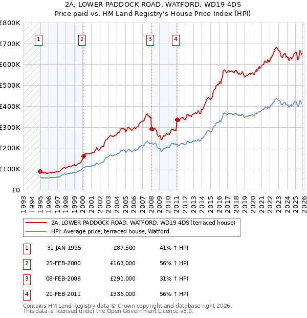 2A, LOWER PADDOCK ROAD, WATFORD, WD19 4DS: Price paid vs HM Land Registry's House Price Index