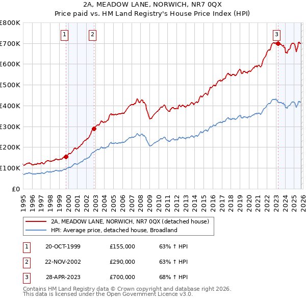 2A, MEADOW LANE, NORWICH, NR7 0QX: Price paid vs HM Land Registry's House Price Index