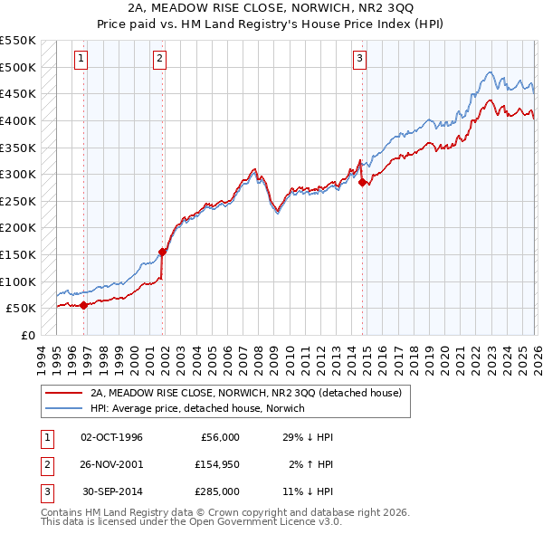 2A, MEADOW RISE CLOSE, NORWICH, NR2 3QQ: Price paid vs HM Land Registry's House Price Index
