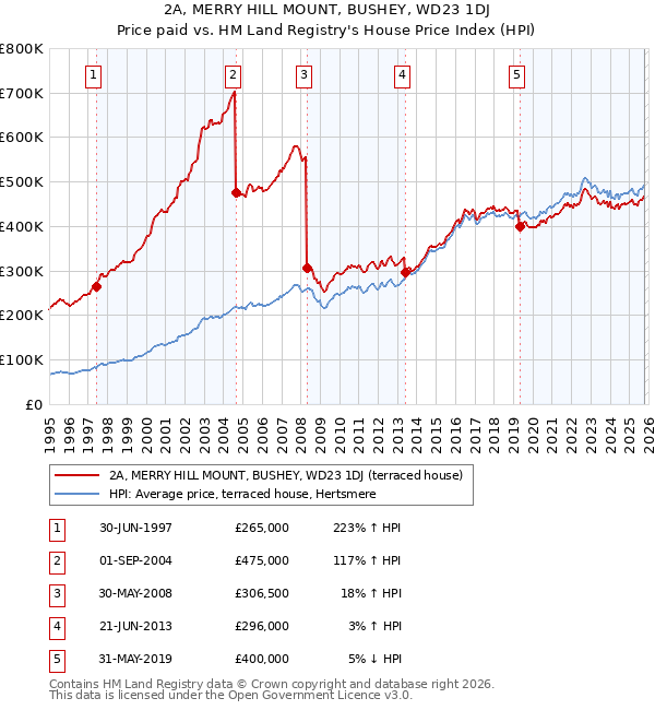 2A, MERRY HILL MOUNT, BUSHEY, WD23 1DJ: Price paid vs HM Land Registry's House Price Index