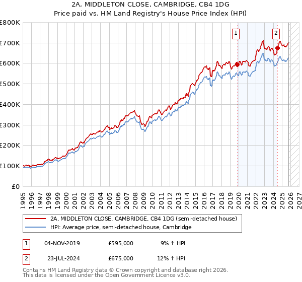 2A, MIDDLETON CLOSE, CAMBRIDGE, CB4 1DG: Price paid vs HM Land Registry's House Price Index