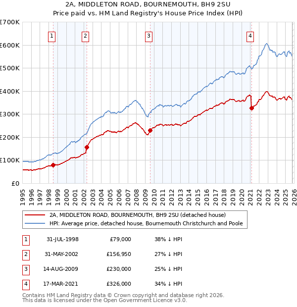2A, MIDDLETON ROAD, BOURNEMOUTH, BH9 2SU: Price paid vs HM Land Registry's House Price Index