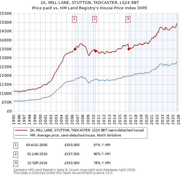 2A, MILL LANE, STUTTON, TADCASTER, LS24 9BT: Price paid vs HM Land Registry's House Price Index