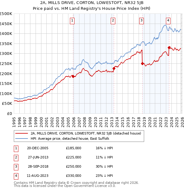 2A, MILLS DRIVE, CORTON, LOWESTOFT, NR32 5JB: Price paid vs HM Land Registry's House Price Index