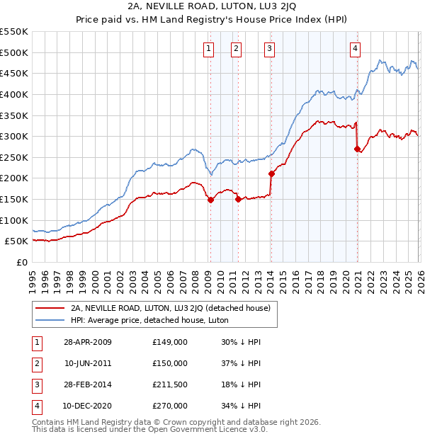 2A, NEVILLE ROAD, LUTON, LU3 2JQ: Price paid vs HM Land Registry's House Price Index