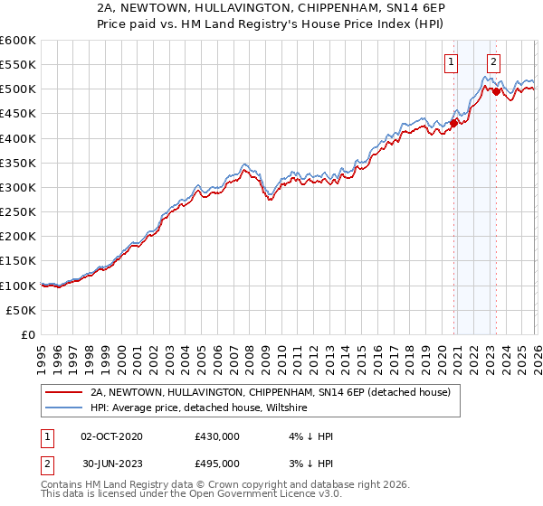 2A, NEWTOWN, HULLAVINGTON, CHIPPENHAM, SN14 6EP: Price paid vs HM Land Registry's House Price Index