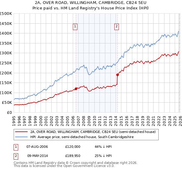 2A, OVER ROAD, WILLINGHAM, CAMBRIDGE, CB24 5EU: Price paid vs HM Land Registry's House Price Index