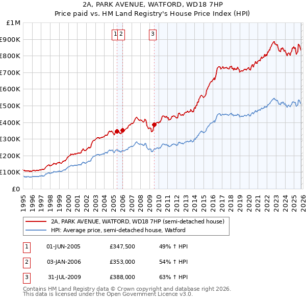 2A, PARK AVENUE, WATFORD, WD18 7HP: Price paid vs HM Land Registry's House Price Index