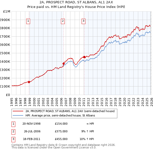 2A, PROSPECT ROAD, ST ALBANS, AL1 2AX: Price paid vs HM Land Registry's House Price Index