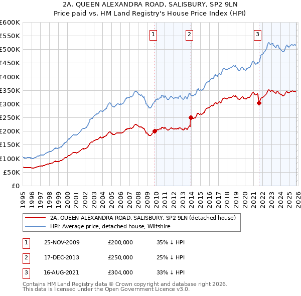 2A, QUEEN ALEXANDRA ROAD, SALISBURY, SP2 9LN: Price paid vs HM Land Registry's House Price Index