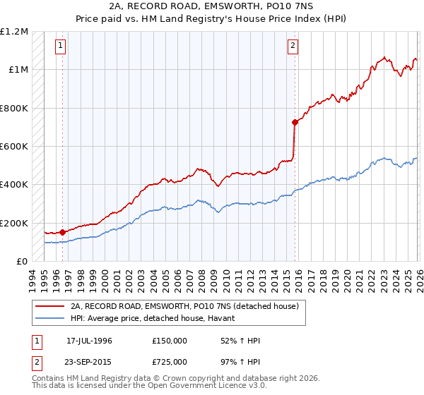 2A, RECORD ROAD, EMSWORTH, PO10 7NS: Price paid vs HM Land Registry's House Price Index