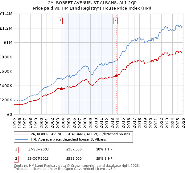2A, ROBERT AVENUE, ST ALBANS, AL1 2QP: Price paid vs HM Land Registry's House Price Index