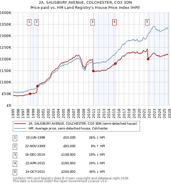 2A, SALISBURY AVENUE, COLCHESTER, CO3 3DN: Price paid vs HM Land Registry's House Price Index
