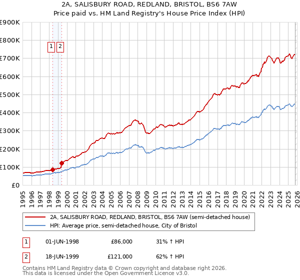 2A, SALISBURY ROAD, REDLAND, BRISTOL, BS6 7AW: Price paid vs HM Land Registry's House Price Index