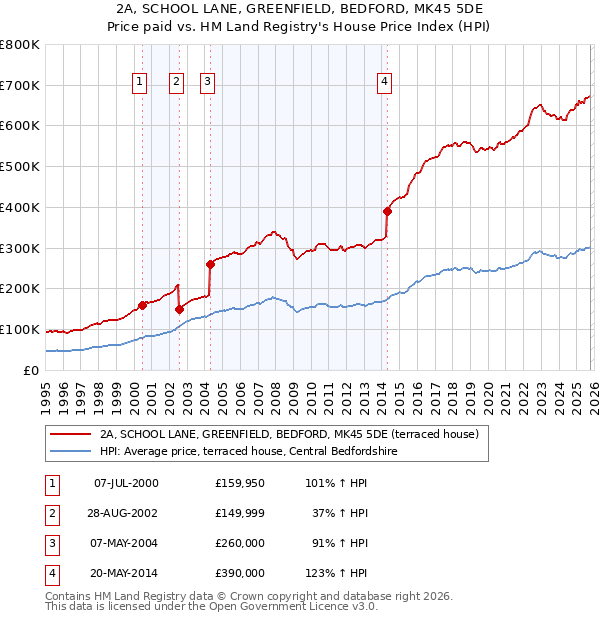 2A, SCHOOL LANE, GREENFIELD, BEDFORD, MK45 5DE: Price paid vs HM Land Registry's House Price Index