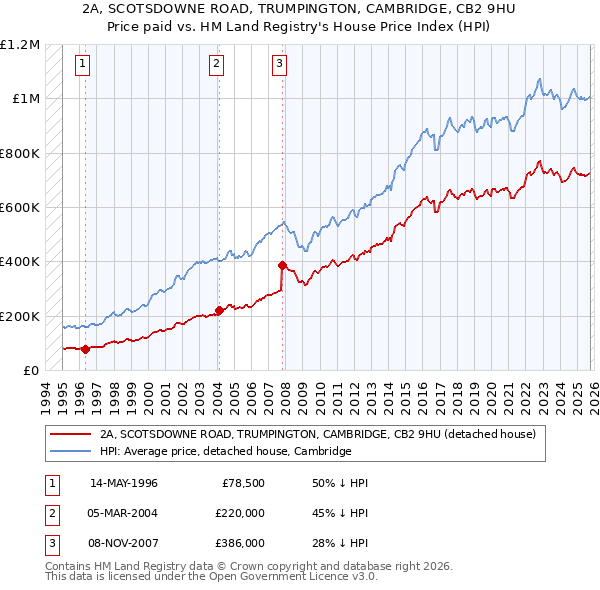 2A, SCOTSDOWNE ROAD, TRUMPINGTON, CAMBRIDGE, CB2 9HU: Price paid vs HM Land Registry's House Price Index
