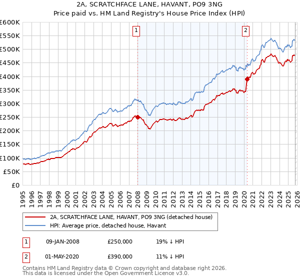2A, SCRATCHFACE LANE, HAVANT, PO9 3NG: Price paid vs HM Land Registry's House Price Index