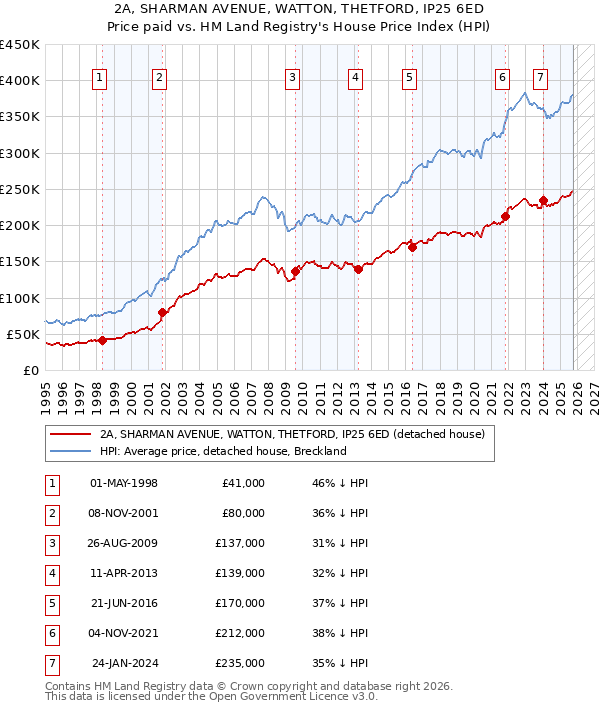 2A, SHARMAN AVENUE, WATTON, THETFORD, IP25 6ED: Price paid vs HM Land Registry's House Price Index