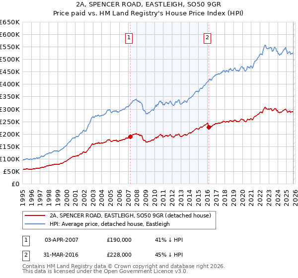 2A, SPENCER ROAD, EASTLEIGH, SO50 9GR: Price paid vs HM Land Registry's House Price Index