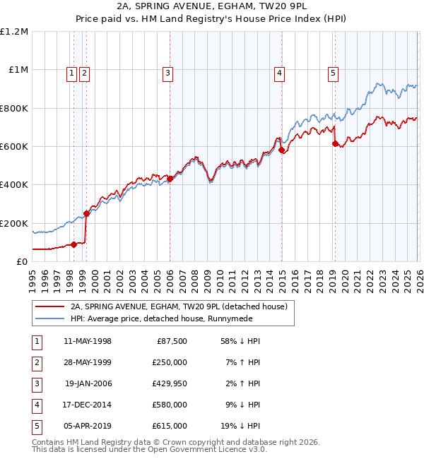 2A, SPRING AVENUE, EGHAM, TW20 9PL: Price paid vs HM Land Registry's House Price Index