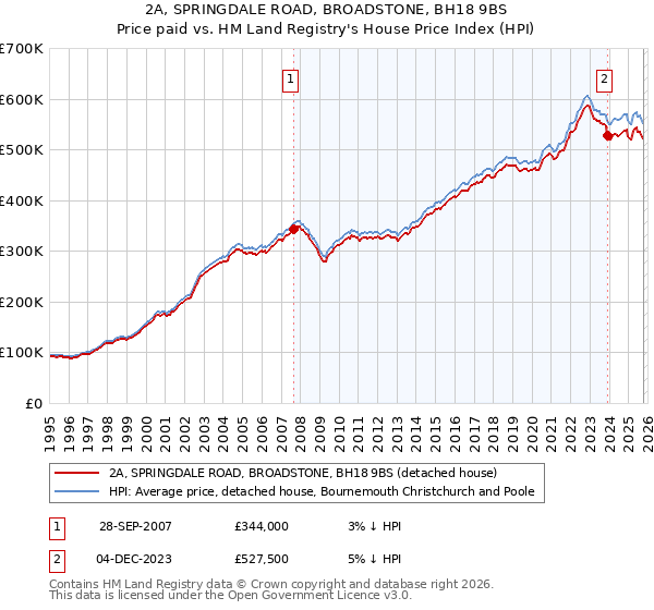 2A, SPRINGDALE ROAD, BROADSTONE, BH18 9BS: Price paid vs HM Land Registry's House Price Index
