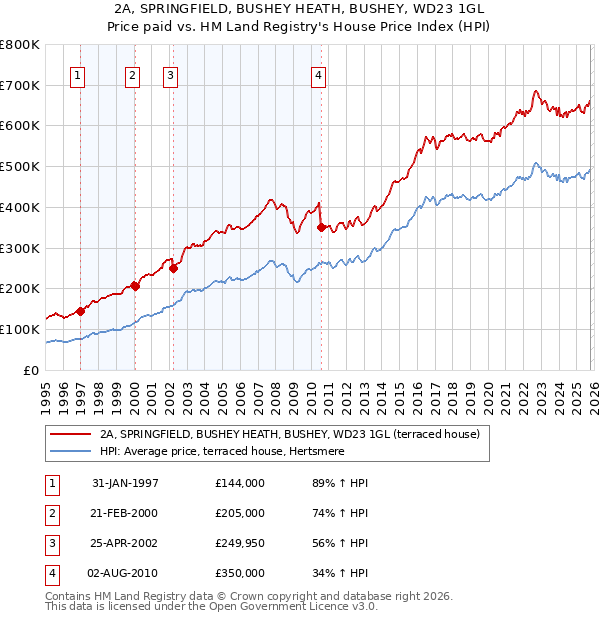 2A, SPRINGFIELD, BUSHEY HEATH, BUSHEY, WD23 1GL: Price paid vs HM Land Registry's House Price Index