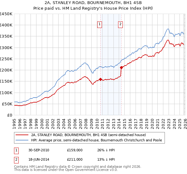 2A, STANLEY ROAD, BOURNEMOUTH, BH1 4SB: Price paid vs HM Land Registry's House Price Index