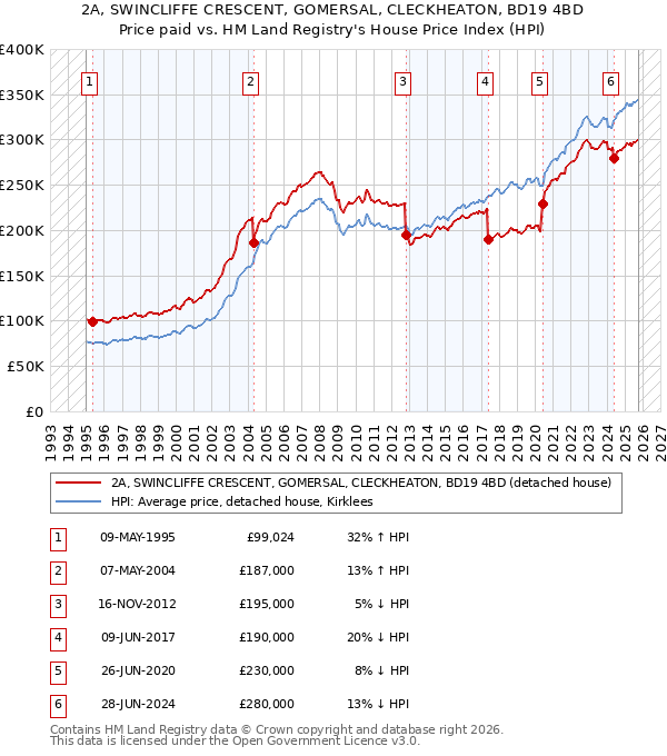 2A, SWINCLIFFE CRESCENT, GOMERSAL, CLECKHEATON, BD19 4BD: Price paid vs HM Land Registry's House Price Index