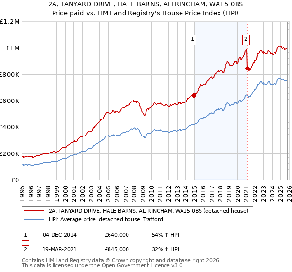 2A, TANYARD DRIVE, HALE BARNS, ALTRINCHAM, WA15 0BS: Price paid vs HM Land Registry's House Price Index