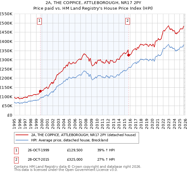 2A, THE COPPICE, ATTLEBOROUGH, NR17 2PY: Price paid vs HM Land Registry's House Price Index
