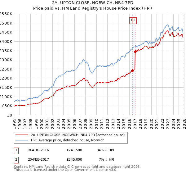 2A, UPTON CLOSE, NORWICH, NR4 7PD: Price paid vs HM Land Registry's House Price Index