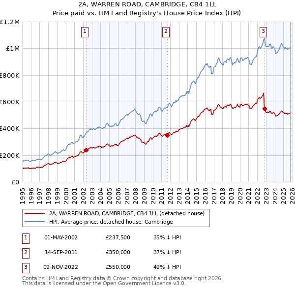 2A, WARREN ROAD, CAMBRIDGE, CB4 1LL: Price paid vs HM Land Registry's House Price Index
