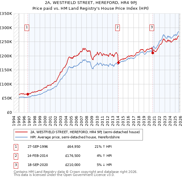 2A, WESTFIELD STREET, HEREFORD, HR4 9PJ: Price paid vs HM Land Registry's House Price Index