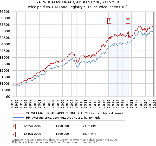 2A, WHEATASH ROAD, ADDLESTONE, KT15 2ER: Price paid vs HM Land Registry's House Price Index
