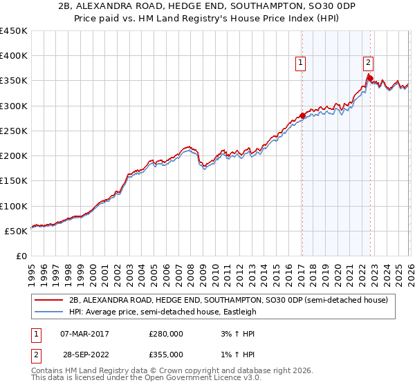 2B, ALEXANDRA ROAD, HEDGE END, SOUTHAMPTON, SO30 0DP: Price paid vs HM Land Registry's House Price Index