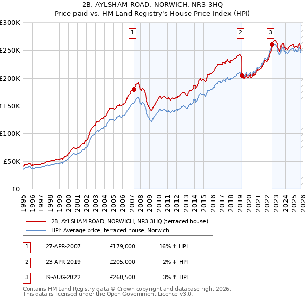 2B, AYLSHAM ROAD, NORWICH, NR3 3HQ: Price paid vs HM Land Registry's House Price Index