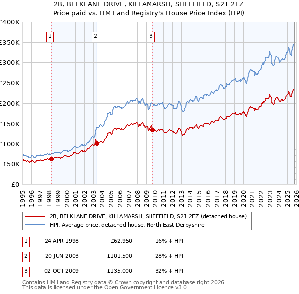 2B, BELKLANE DRIVE, KILLAMARSH, SHEFFIELD, S21 2EZ: Price paid vs HM Land Registry's House Price Index