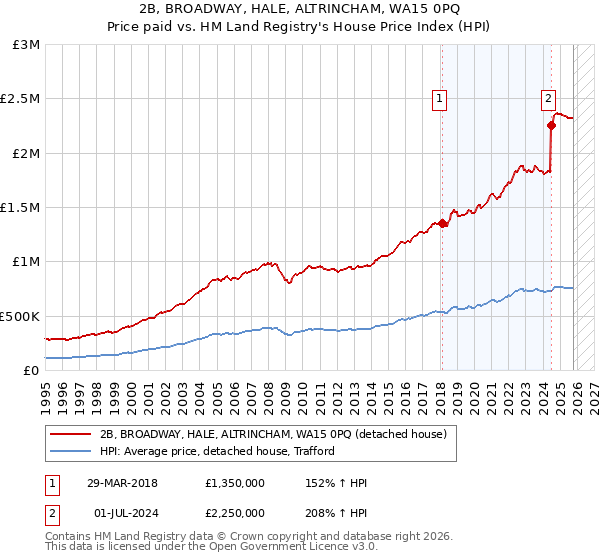 2B, BROADWAY, HALE, ALTRINCHAM, WA15 0PQ: Price paid vs HM Land Registry's House Price Index
