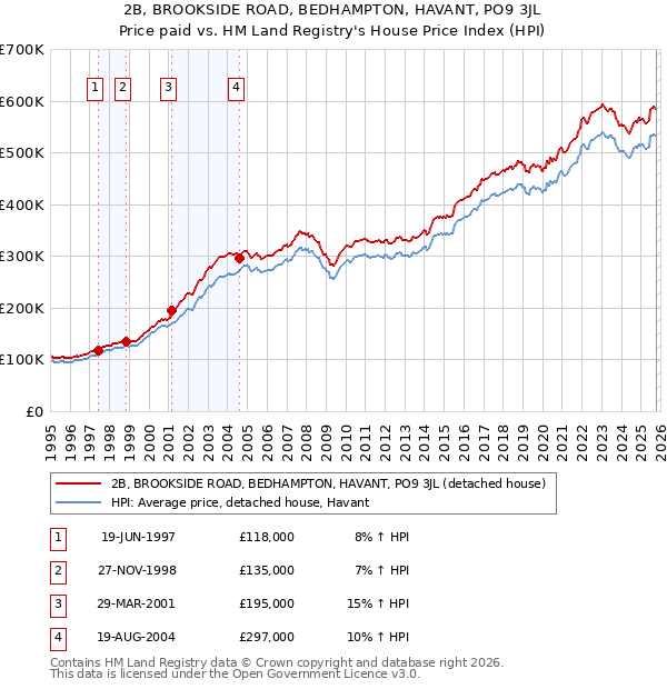 2B, BROOKSIDE ROAD, BEDHAMPTON, HAVANT, PO9 3JL: Price paid vs HM Land Registry's House Price Index