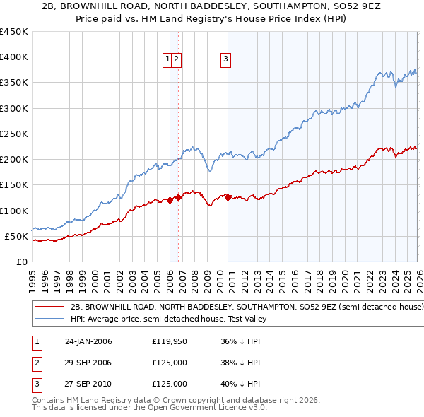 2B, BROWNHILL ROAD, NORTH BADDESLEY, SOUTHAMPTON, SO52 9EZ: Price paid vs HM Land Registry's House Price Index
