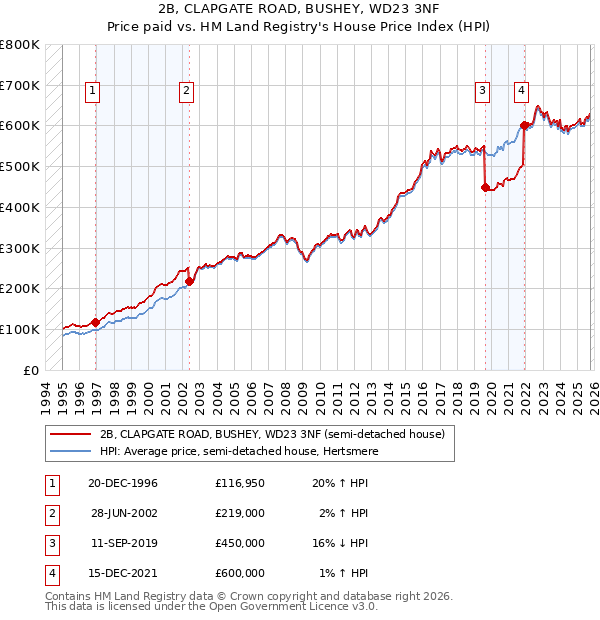 2B, CLAPGATE ROAD, BUSHEY, WD23 3NF: Price paid vs HM Land Registry's House Price Index