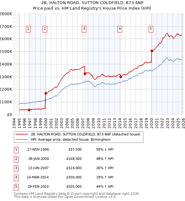 2B, HALTON ROAD, SUTTON COLDFIELD, B73 6NP: Price paid vs HM Land Registry's House Price Index