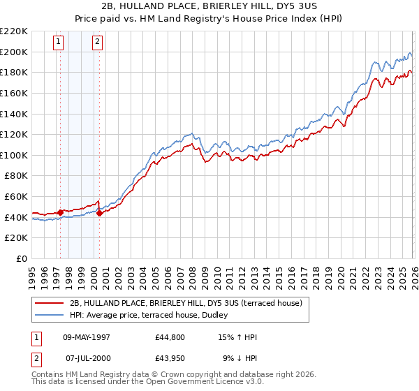 2B, HULLAND PLACE, BRIERLEY HILL, DY5 3US: Price paid vs HM Land Registry's House Price Index
