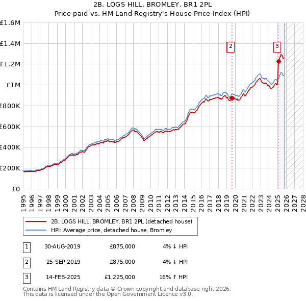 2B, LOGS HILL, BROMLEY, BR1 2PL: Price paid vs HM Land Registry's House Price Index