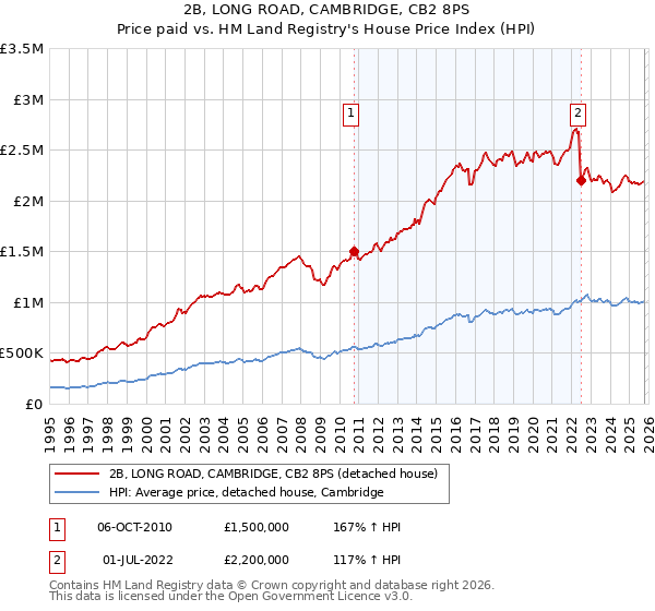 2B, LONG ROAD, CAMBRIDGE, CB2 8PS: Price paid vs HM Land Registry's House Price Index