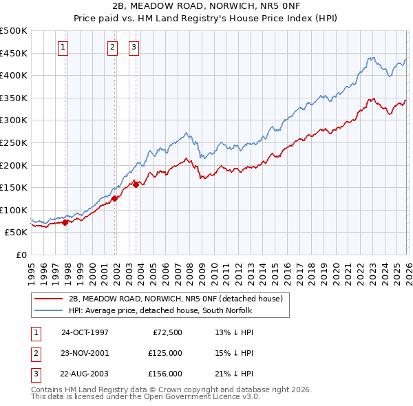 2B, MEADOW ROAD, NORWICH, NR5 0NF: Price paid vs HM Land Registry's House Price Index