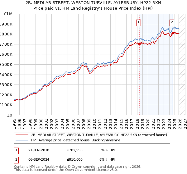 2B, MEDLAR STREET, WESTON TURVILLE, AYLESBURY, HP22 5XN: Price paid vs HM Land Registry's House Price Index